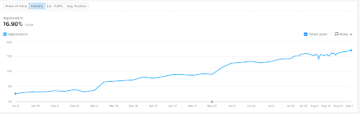 captura din semrush, grafic crescator